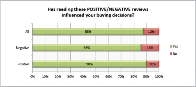 How reading reviews influence customer buying decisions
